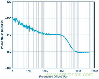 &sum;-&Delta;型ADC時鍾&mdash;不僅僅是抖動