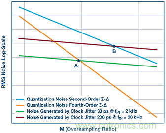 &sum;-&Delta;型ADC時鍾&mdash;不僅僅是抖動