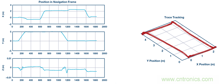 基於IMU和地磁傳感器的捷聯慣性導航係統
