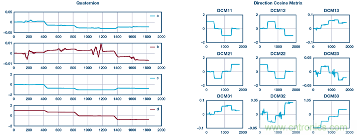 基於IMU和地磁傳感器的捷聯慣性導航係統
