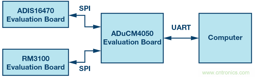 基於IMU和地磁傳感器的捷聯慣性導航係統