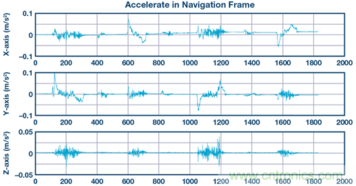 基於IMU和地磁傳感器的捷聯慣性導航係統