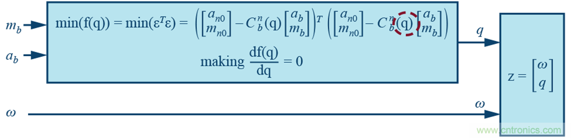 基於IMU和地磁傳感器的捷聯慣性導航係統