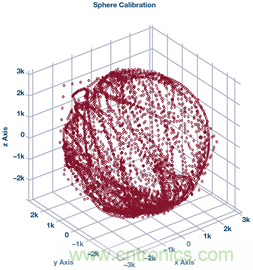 基於IMU和地磁傳感器的捷聯慣性導航係統