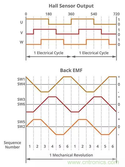 長見識，BLDC換向你了解嗎？