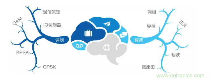 5G調製怎麼實現的？原來通信搞到最後，都是數學!