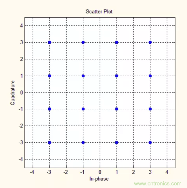 5G調製怎麼實現的？原來通信搞到最後，都是數學!