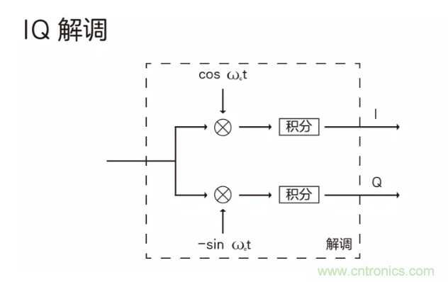 5G調製怎麼實現的？原來通信搞到最後，都是數學!