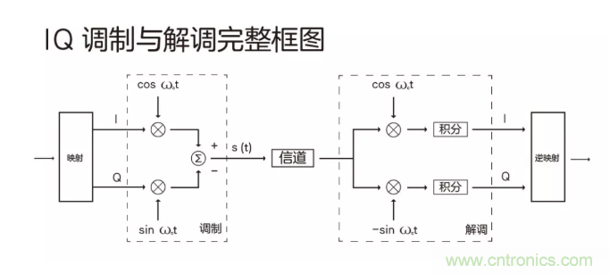 5G調製怎麼實現的？原來通信搞到最後，都是數學!
