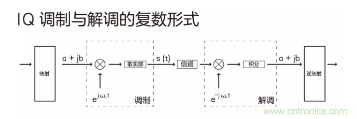 5G調製怎麼實現的？原來通信搞到最後，都是數學!