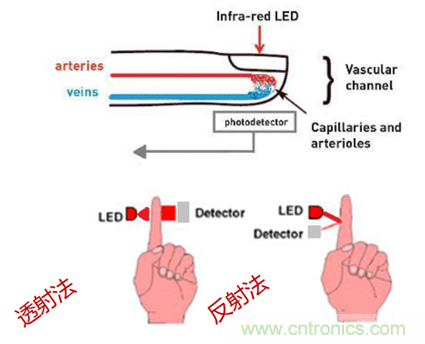 從光學模塊到係統構建來解決，如何實現光學體征信號監測？