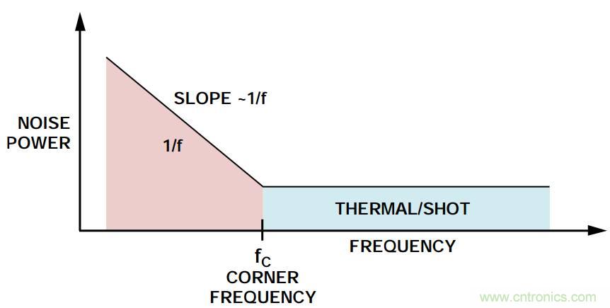 粉紅還有爆米花，5大常見噪聲你弄懂沒？