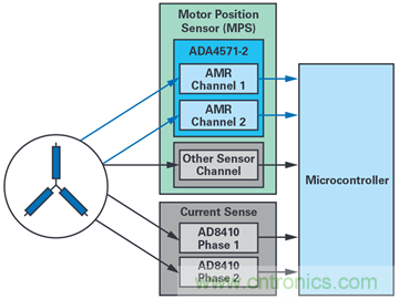 雙AMR電機位置傳感器，適用於安全性至關重要的應用