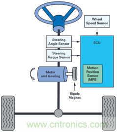 雙AMR電機位置傳感器，適用於安全性至關重要的應用
