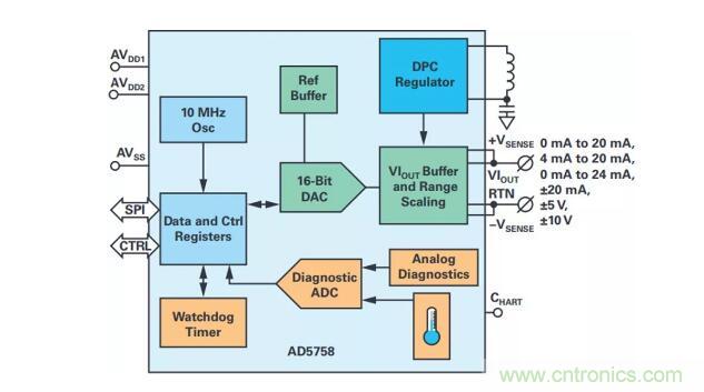 如何搞定功耗和空間，實現可靠又緊湊的隔離模擬輸出模塊？