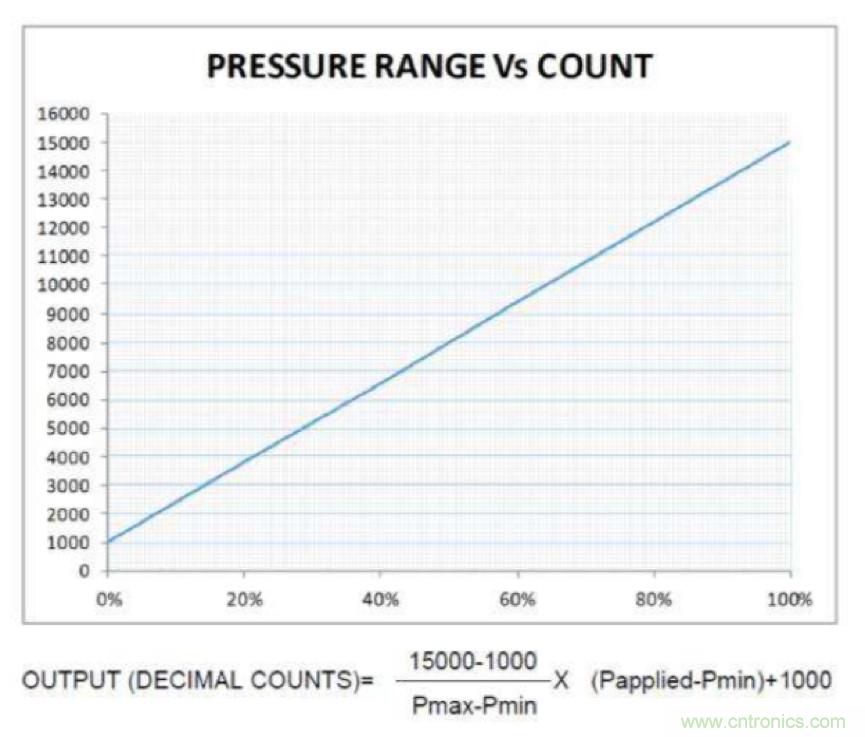 分析了這些TE爆款產品之後，我們得出了IIoT傳感器選型要訣