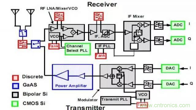 射頻放大器有哪些主要類型？
