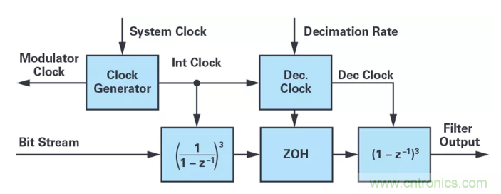針對同步優化的新型sinc濾波器結構，你了解了嗎？