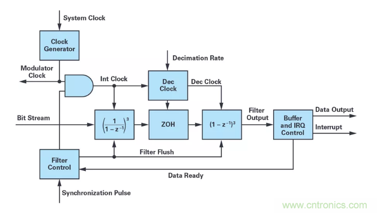 針對同步優化的新型sinc濾波器結構，你了解了嗎？