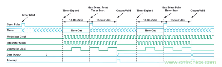 針對同步優化的新型sinc濾波器結構，你了解了嗎？