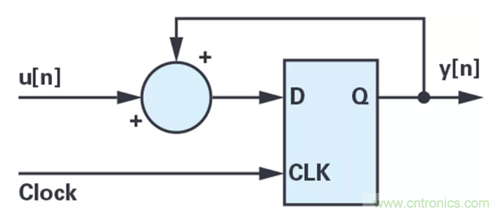 針對同步優化的新型sinc濾波器結構，你了解了嗎？