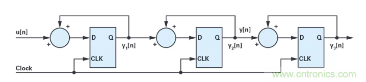 針對同步優化的新型sinc濾波器結構，你了解了嗎？