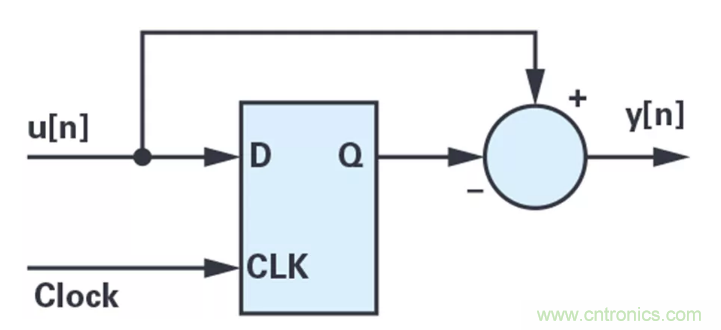 針對同步優化的新型sinc濾波器結構，你了解了嗎？