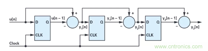 針對同步優化的新型sinc濾波器結構，你了解了嗎？