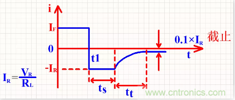 詳解整流二極管管的反向恢複過程