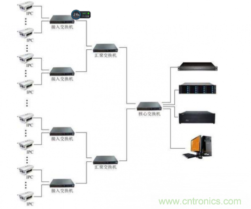 解析交換機在安防係統中的作用及有利條件
