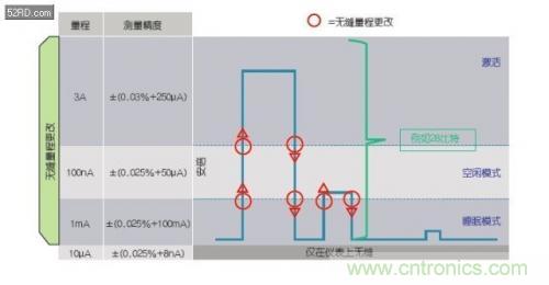 如何估計無線傳感器電池供電時間？