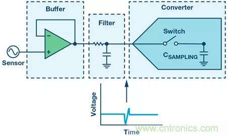 如何設計無緩衝ADC？這是屬於工程師的藝術~