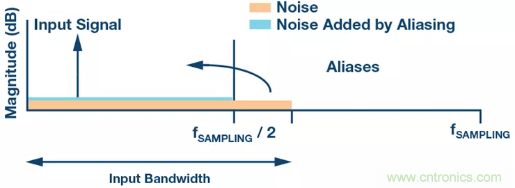 如何設計無緩衝ADC？這是屬於工程師的藝術~