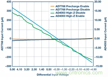 如何設計無緩衝ADC？這是屬於工程師的藝術~