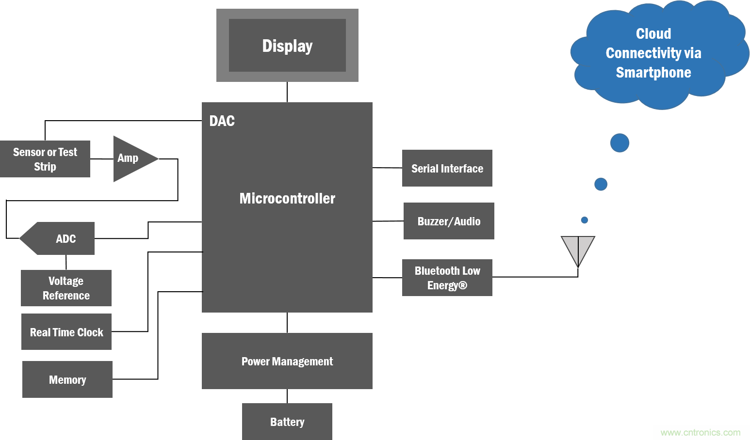 如何創建一個集成且不顯眼的糖尿病管理係統？