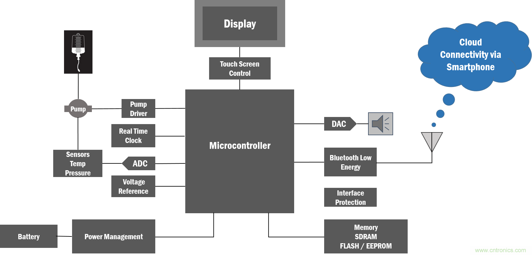 如何創建一個集成且不顯眼的糖尿病管理係統？