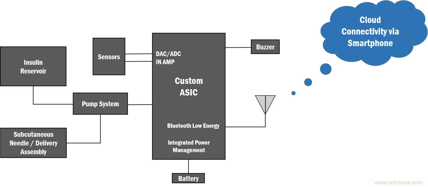 如何創建一個集成且不顯眼的糖尿病管理係統？