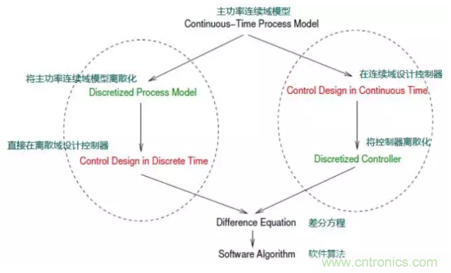 開關電源控製環路設計，新手必看！