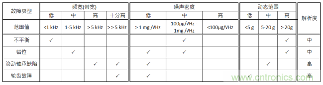 工業設備振動傳感器，為什麼總選不準？看了本文才知道~