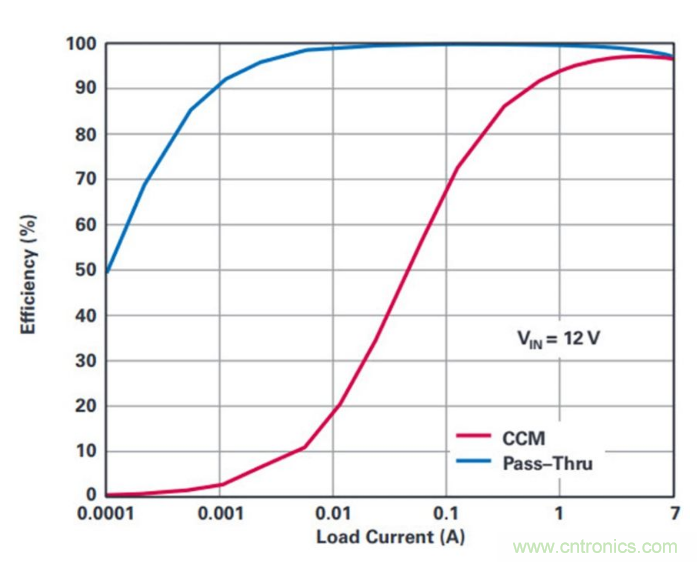 直通功能開啟！這款效率高達99.9%控製器你值得擁有~