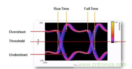 想看懂示波器眼圖，必須掌握這4點!
