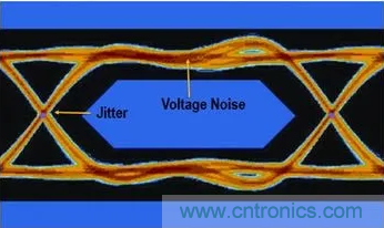 想看懂示波器眼圖，必須掌握這4點!