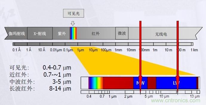 網紅應用原理大揭秘&mdash;&mdash;非接觸式紅外體溫測量方案解析