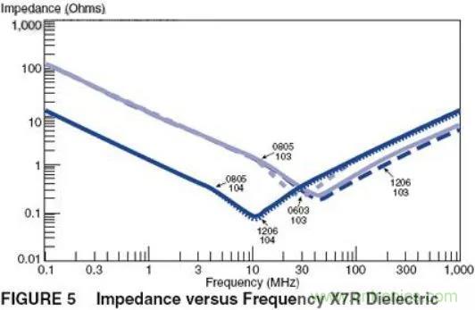 如何運用電源設計中的去耦電容？
