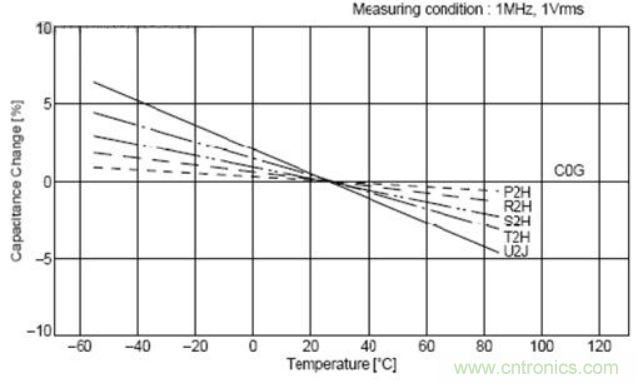 如何運用電源設計中的去耦電容？