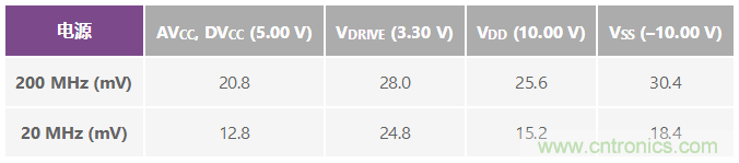 ADuC7026提供可編程電壓，用於評估多電源係統