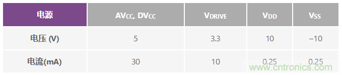 ADuC7026提供可編程電壓，用於評估多電源係統