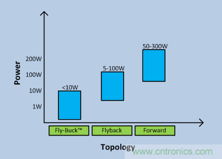 Fly-Buck何時是隔離式電源的最佳選擇？