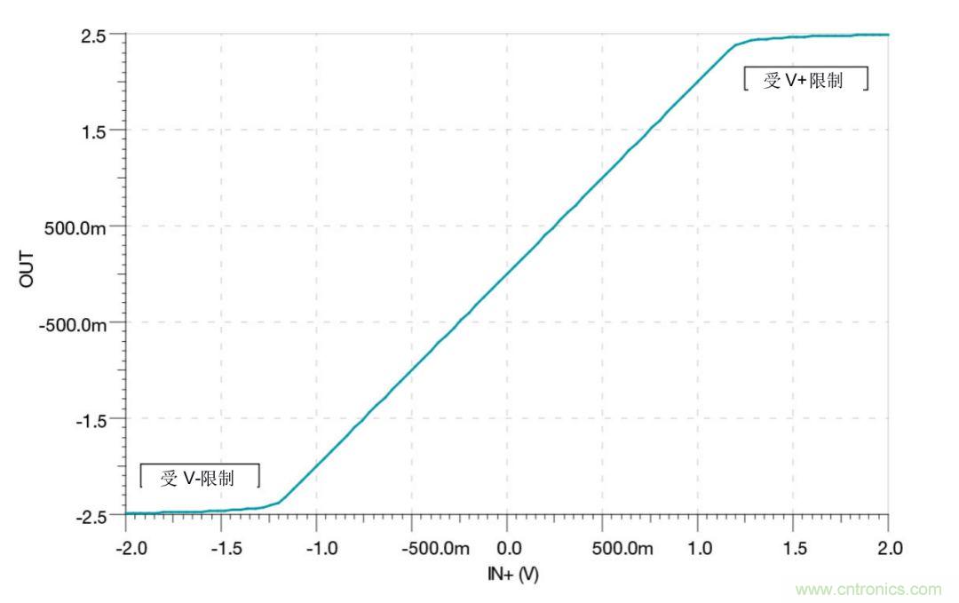 什麼是運算放大器？
