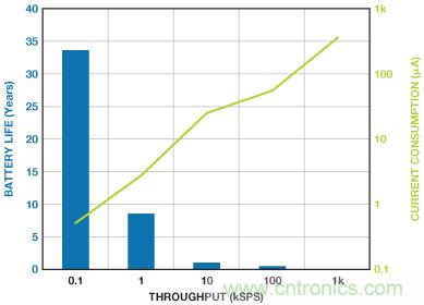 利用快速、高精度SAR型模數轉換器延長電池壽命